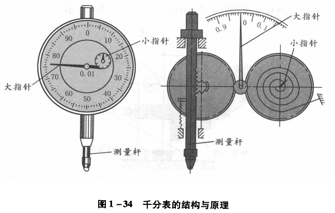 千分表