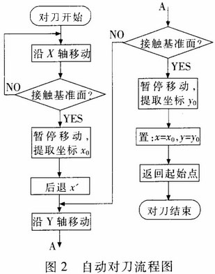 自動(dòng)對(duì)刀儀的設(shè)計(jì)