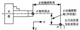 數(shù)控車床對刀原理及對刀方法