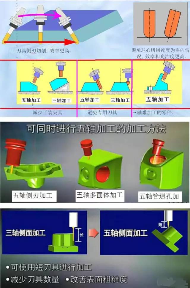 假五軸、真五軸與三軸數(shù)控機(jī)床有什么區(qū)別呢？