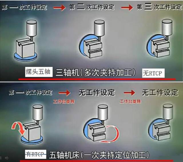 假五軸、真五軸與三軸數(shù)控機(jī)床有什么區(qū)別呢？