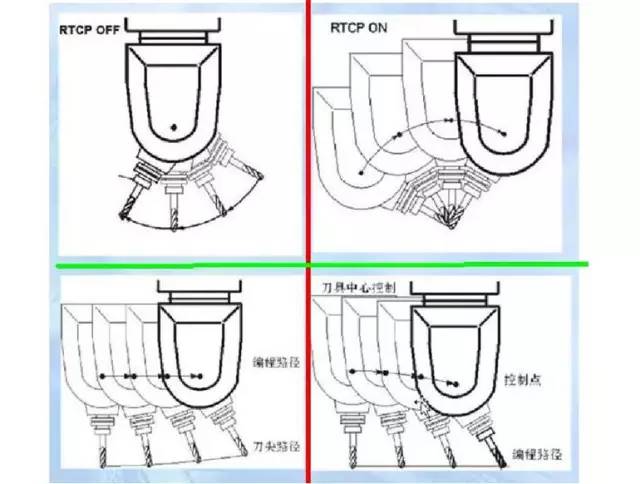 假五軸、真五軸與三軸數(shù)控機(jī)床有什么區(qū)別呢？