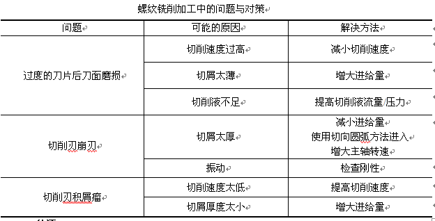 螺紋銑削問題與解決方案