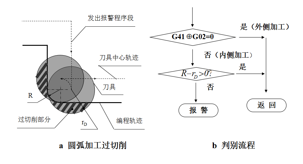 圓弧加工時(shí)的過(guò)切削判別