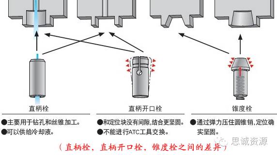 圓孔型，直槽型，錐槽型，錐孔型之間的差異