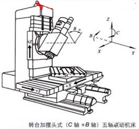 3+2軸加工與五軸聯(lián)動加工的區(qū)別