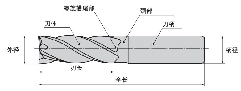 什么是立銑刀 立銑刀怎么選？