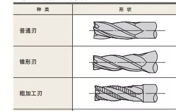 什么是立銑刀 立銑刀怎么選？