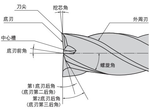 什么是立銑刀 立銑刀怎么選？