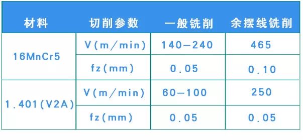 什么是余擺線(xiàn)銑削 有什么優(yōu)勢(shì)？