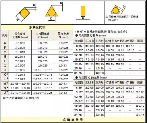 車削刀片如何選型