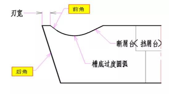 車削刀片如何選型