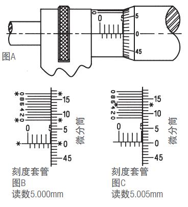 施泰力千分尺如何讀數(shù)？