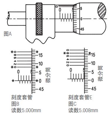 施泰力千分尺如何讀數(shù)？