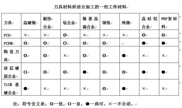 數(shù)控刀具如何正確選用