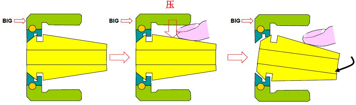 BIG筒夾夾套的正確安裝拆卸方法