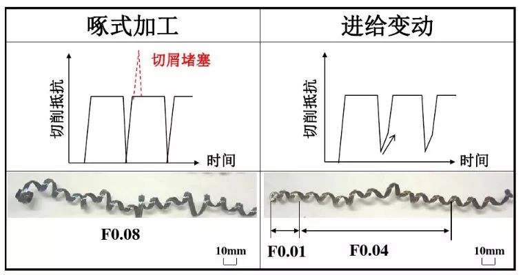 如何解決切槽加工的切屑纏繞、切不斷等問(wèn)題