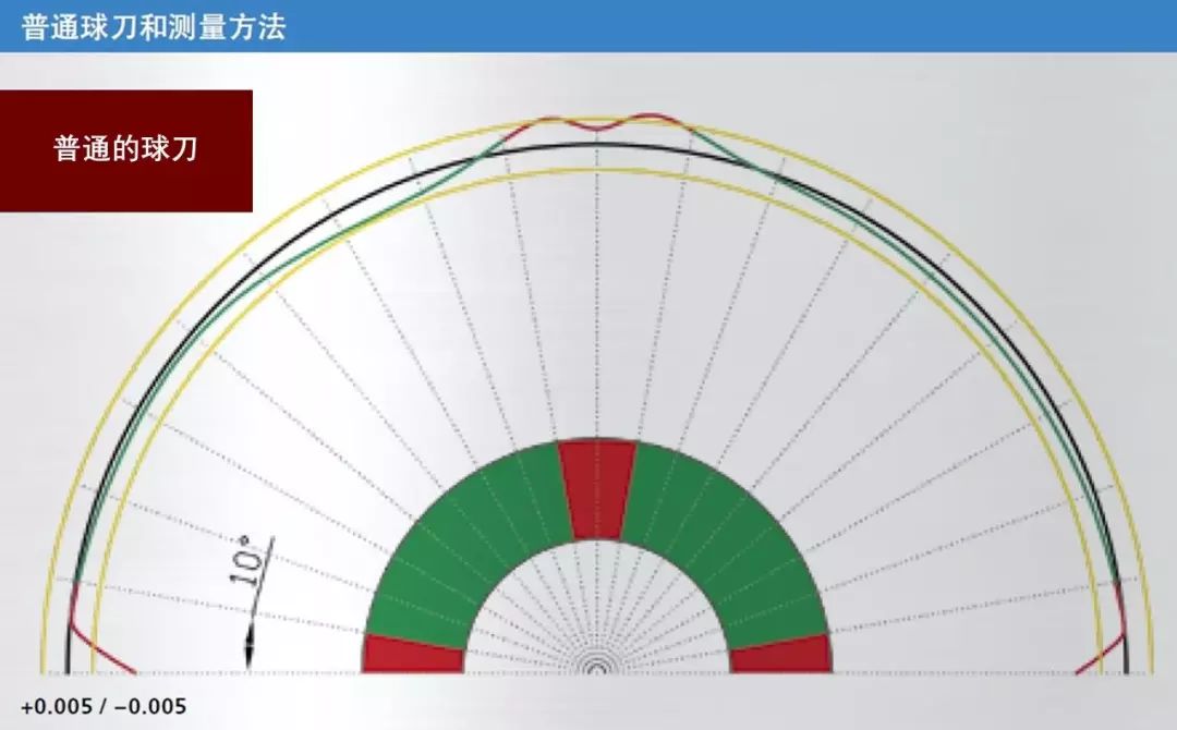 Fraisa佛雷薩石墨材料高精密銑削應用MicrospheroXG & microtoroxg