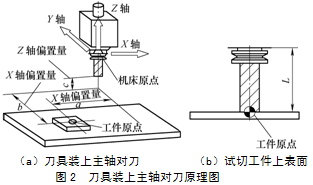 數(shù)控機床對刀原理與應(yīng)用探討