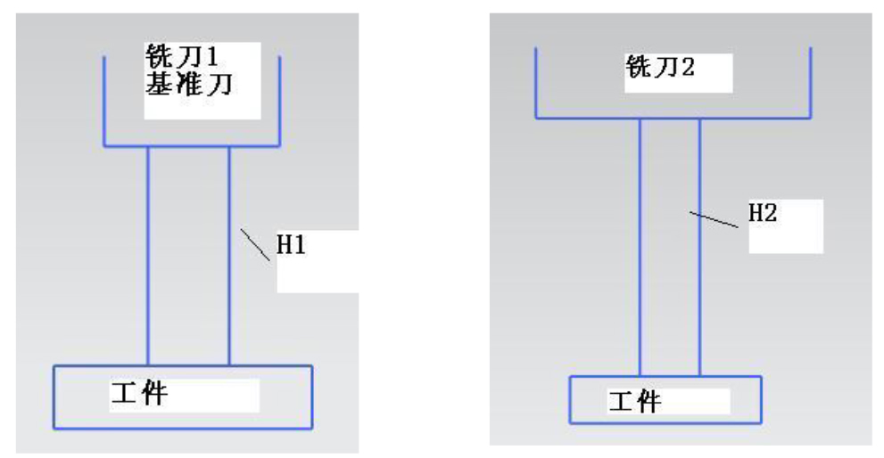 法蘭克FANUC加工中心自動(dòng)換刀及長(zhǎng)度補(bǔ)償?shù)膯?wèn)題研究