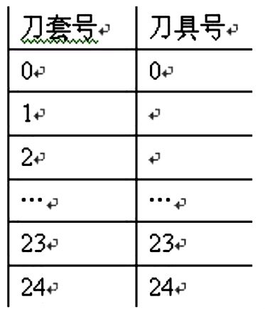 法蘭克FANUC加工中心自動(dòng)換刀及長(zhǎng)度補(bǔ)償?shù)膯?wèn)題研究