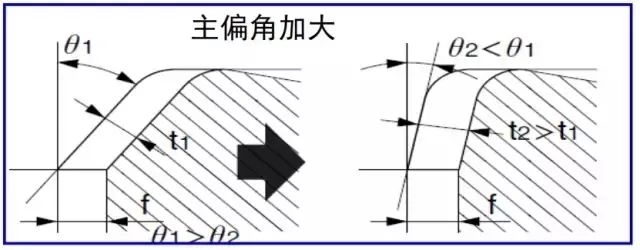 鐵屑總是纏到工件上怎么辦？