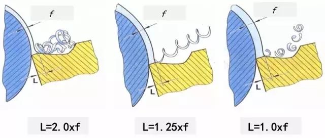 鐵屑總是纏到工件上怎么辦？