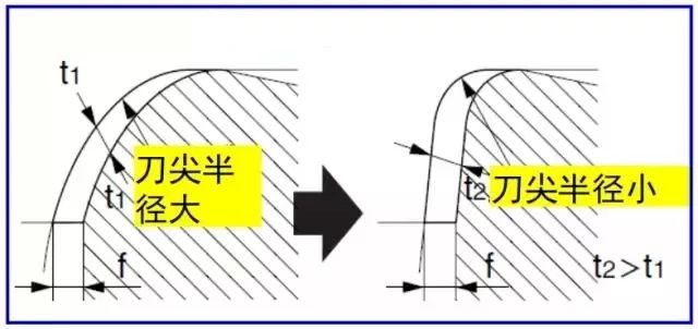 鐵屑總是纏到工件上怎么辦？