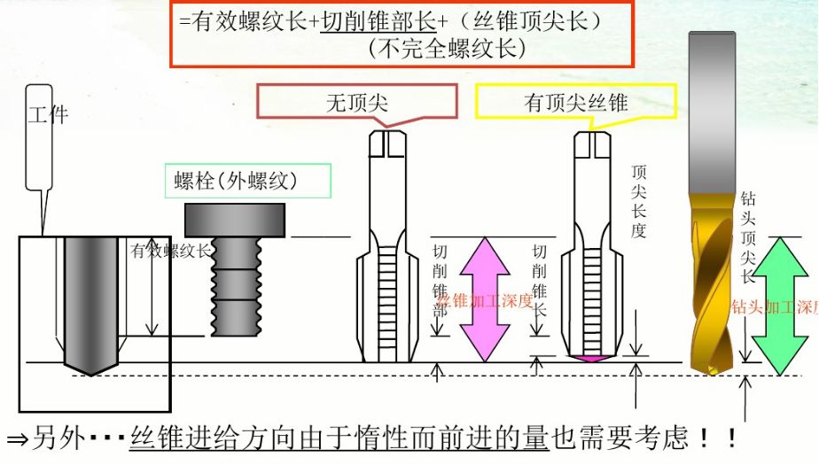 絲錐的種類及攻絲加工中常遇問題與對(duì)策