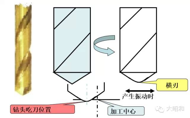 鉆頭無法加工出直孔？怎么解決！