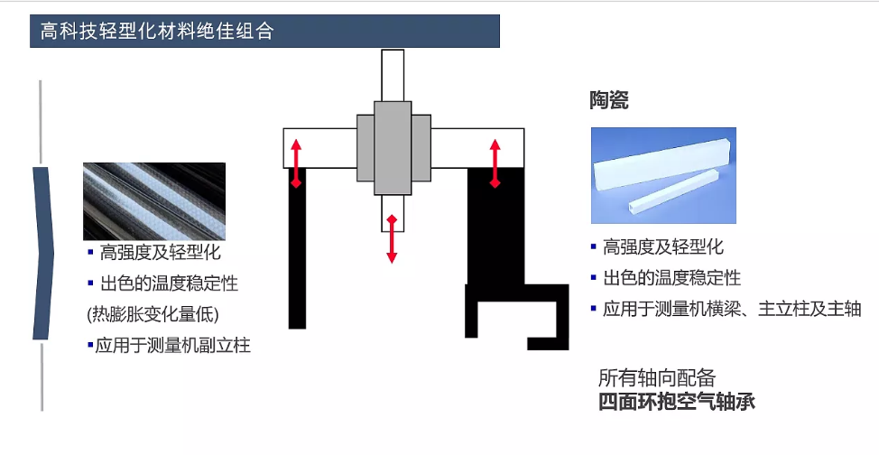 蔡司三坐標(biāo)放心使用30年保持高精度的秘訣在哪？