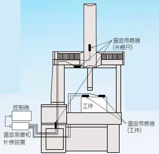 三坐標測量機的環(huán)境設(shè)置