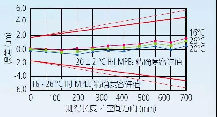 三坐標測量機的環(huán)境設(shè)置