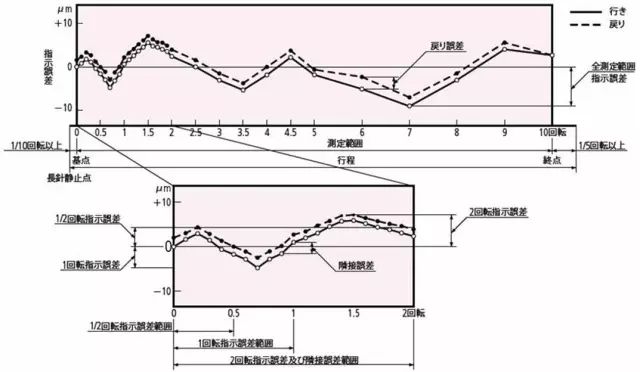 指示表的日常點(diǎn)檢及維護(hù)有哪些項(xiàng)目？