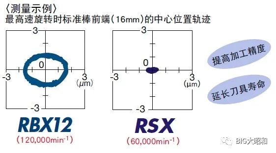 高速氣動(dòng)刀柄的動(dòng)態(tài)跳動(dòng)精度檢測視頻