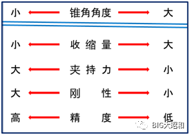 如何選定彈簧刀柄？