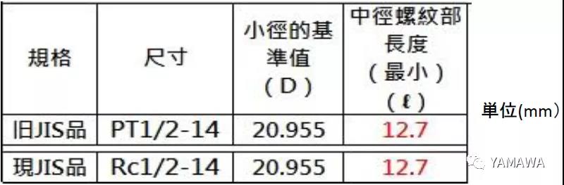 錐管用螺紋PT和R、Rc幾種的類別區(qū)分