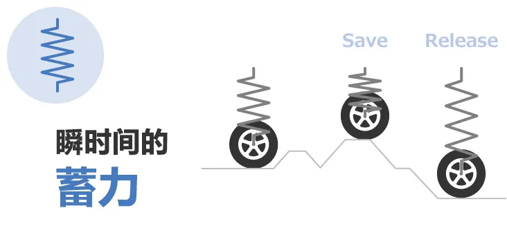 除振·防振的彈性(彈簧)和粘性(阻尼器)的部件、解說(shuō)其功能和案例