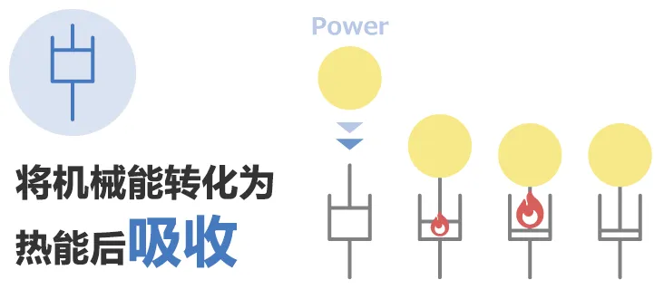 除振·防振的彈性(彈簧)和粘性(阻尼器)的部件、解說(shuō)其功能和案例