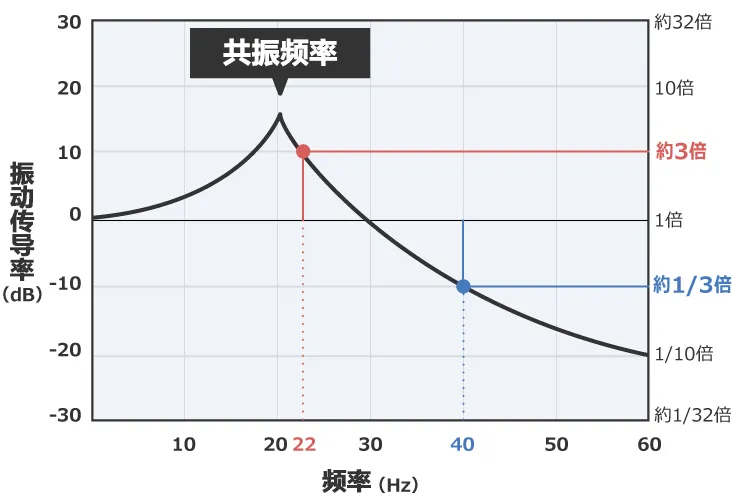 除振、防振的方法