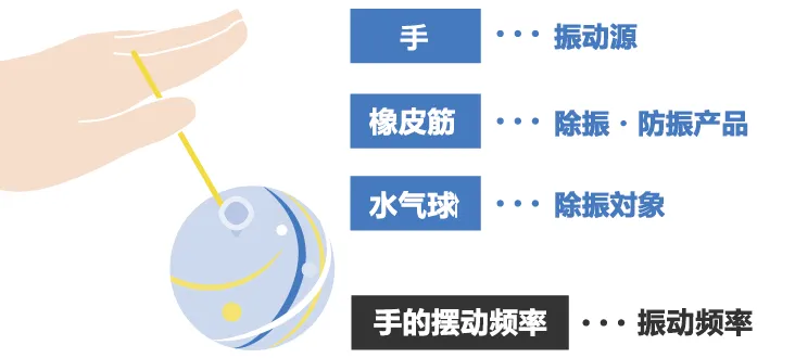 除振、防振的方法