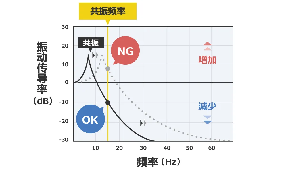 除振、防振的方法