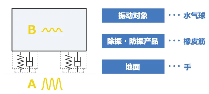 除振、防振的方法