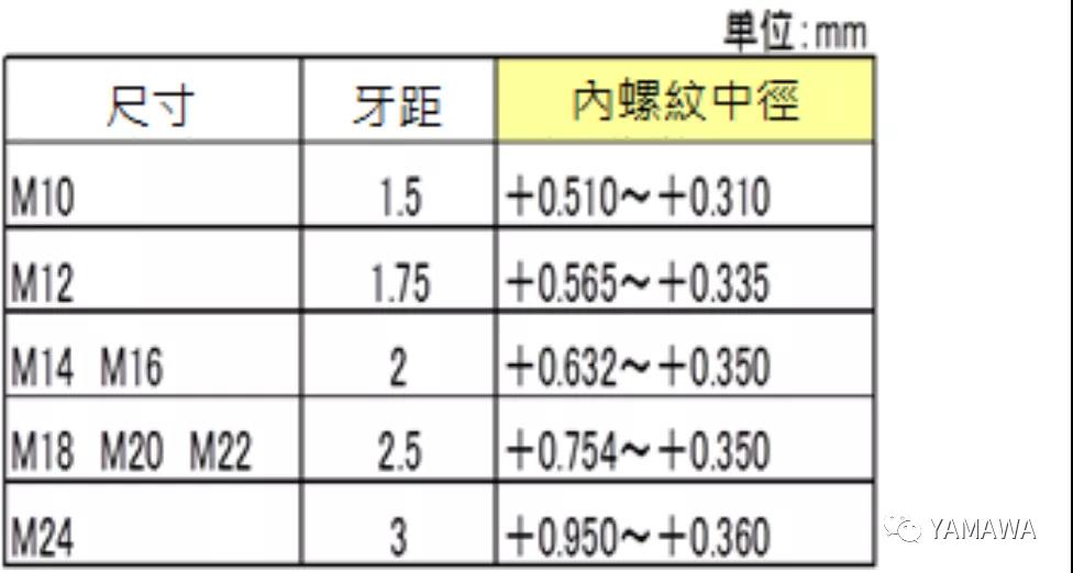 關于加工進行鍍層處理的內(nèi)螺紋絲攻選擇與注意事項